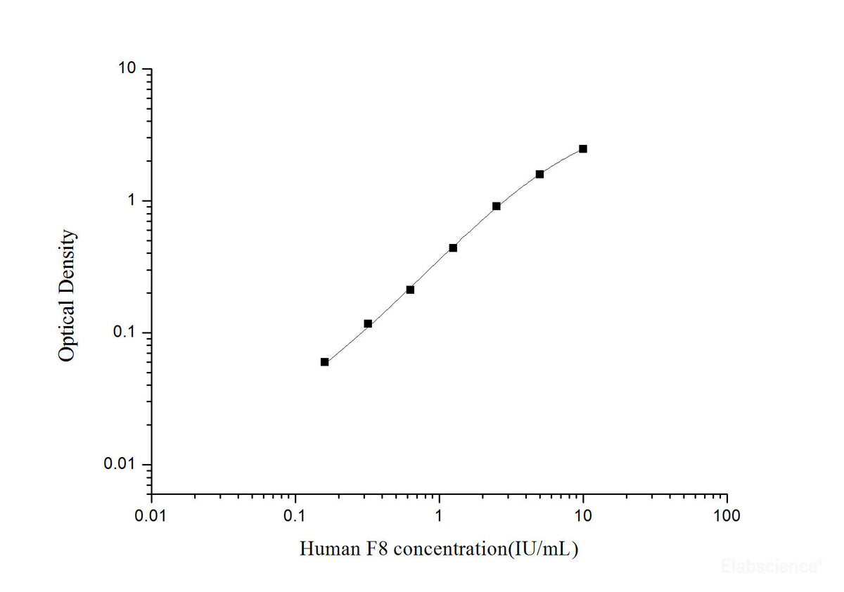 Human F8(Coagulation Factor Ⅷ) ELISA Kit, Cell Assays, Elabscience Biotechnology, MSE Supplies
