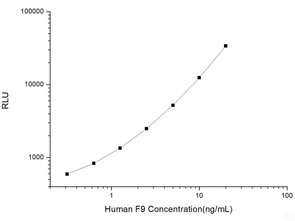 Human F9 (Coagulation Factor Ⅸ) CLIA Kit, Cell Assays, Elabscience Biotechnology, MSE Supplies