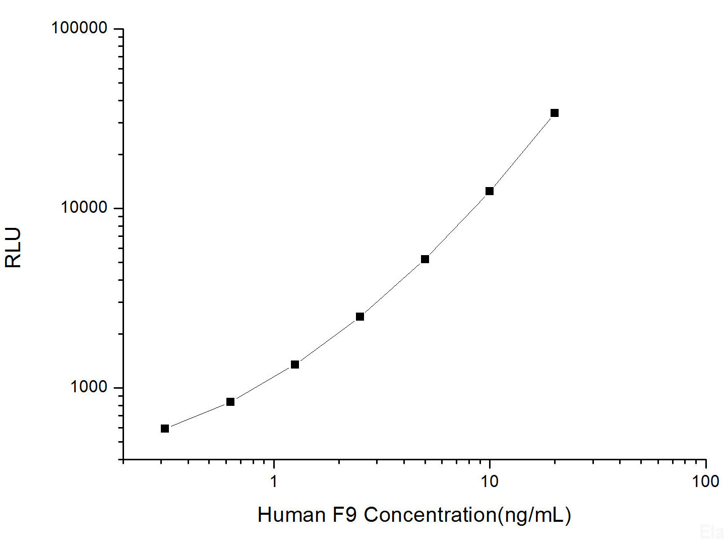 Human F9 (Coagulation Factor Ⅸ) CLIA Kit, Cell Assays, Elabscience Biotechnology, MSE Supplies