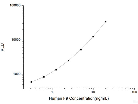 Human F9 (Coagulation Factor Ⅸ) CLIA Kit, Cell Assays, Elabscience Biotechnology, MSE Supplies