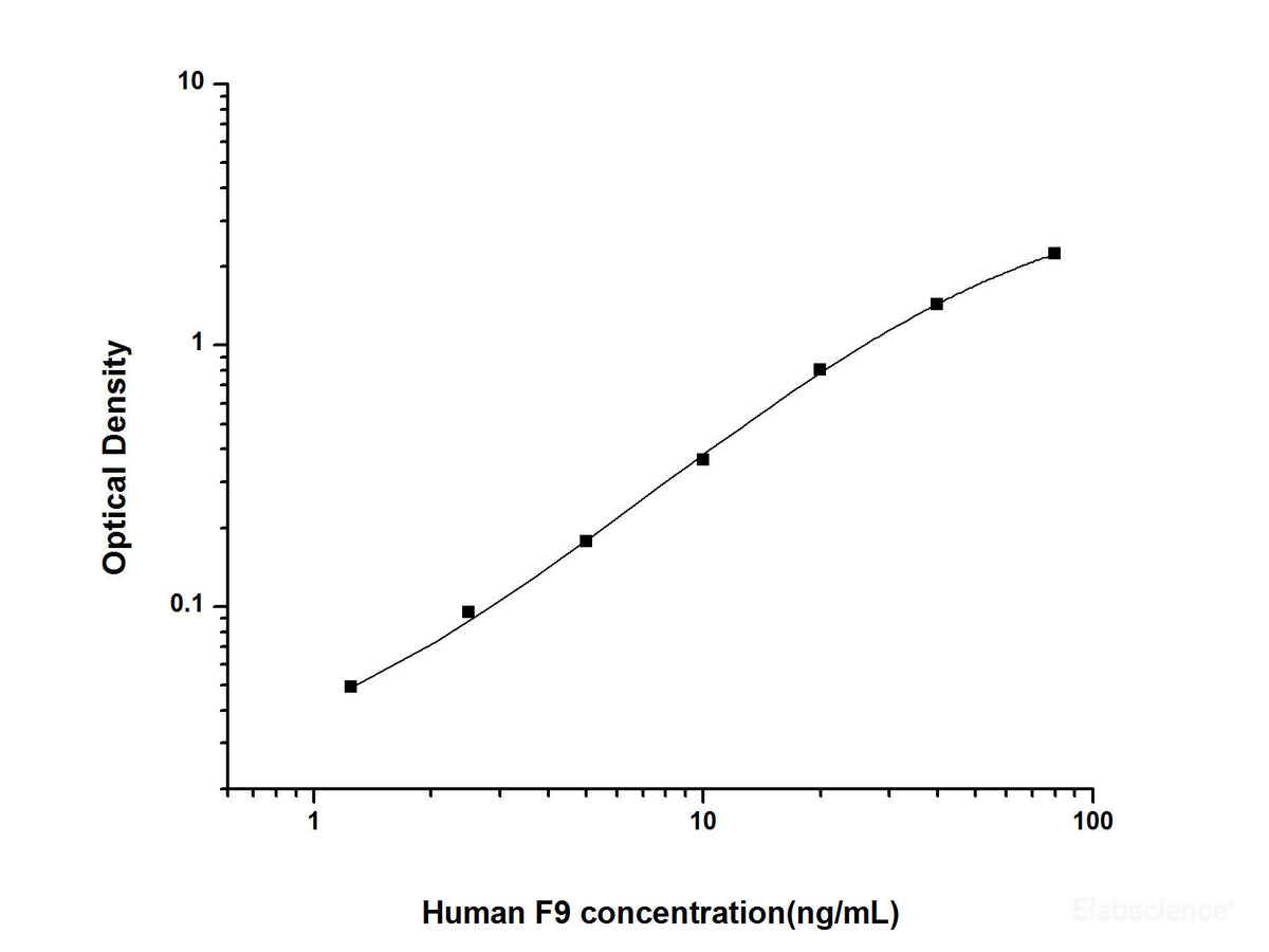 Human F9(Coagulation Factor Ⅸ) ELISA Kit, Cell Assays, Elabscience Biotechnology, MSE Supplies