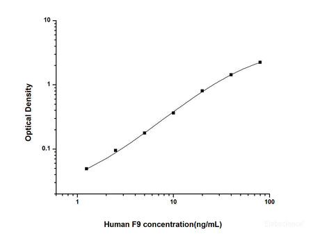 Human F9(Coagulation Factor Ⅸ) ELISA Kit, Cell Assays, Elabscience Biotechnology, MSE Supplies