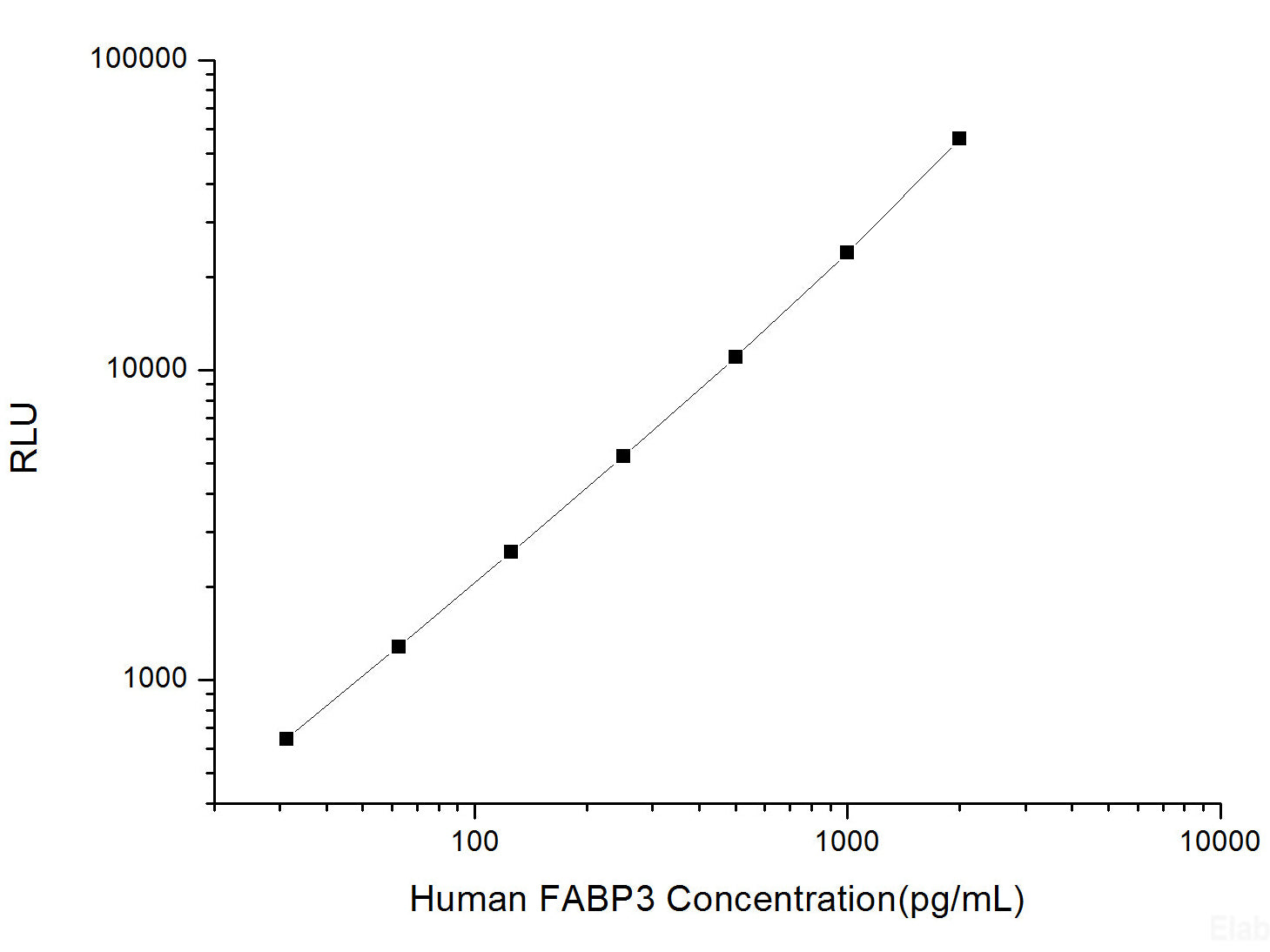 Human FABP3 (Fatty Acid Binding Protein 3, Muscle and Heart) CLIA Kit, Cell Assays, Elabscience Biotechnology, MSE Supplies