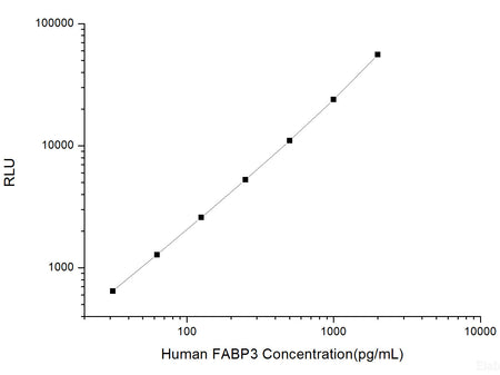Human FABP3 (Fatty Acid Binding Protein 3, Muscle and Heart) CLIA Kit, Cell Assays, Elabscience Biotechnology, MSE Supplies