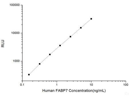 Human FABP7 (Fatty Acid Binding Protein 7, Brain) CLIA Kit, Cell Assays, Elabscience Biotechnology, MSE Supplies