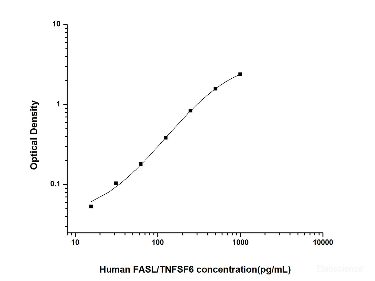 Human FASL/TNFSF6(Factor Related Apoptosis Ligand) ELISA Kit, Cell Assays, Elabscience Biotechnology, MSE Supplies