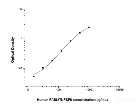 Human FASL/TNFSF6(Factor Related Apoptosis Ligand) ELISA Kit, Cell Assays, Elabscience Biotechnology, MSE Supplies