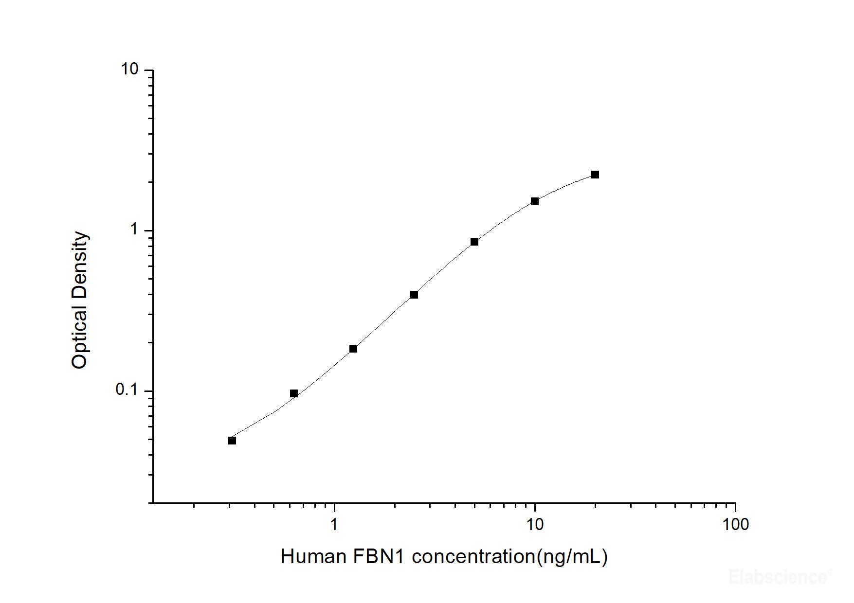 Human FBN1(Fibrillin 1) ELISA Kit, Cell Assays, Elabscience Biotechnology, MSE Supplies