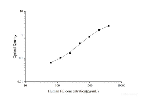 Human FE(Ferritin) ELISA Kit, Cell Assays, Elabscience Biotechnology, MSE Supplies