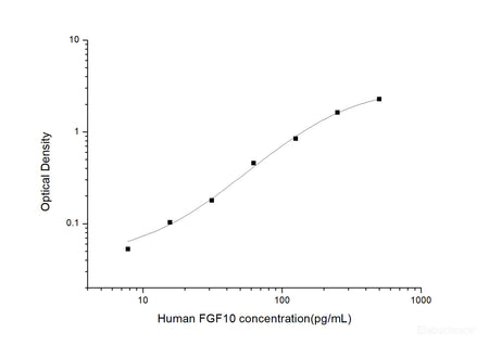 Human FGF10(Fibroblast Growth Factor 10) ELISA Kit, Cell Assays, Elabscience Biotechnology, MSE Supplies