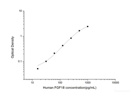 Human FGF18(Fibroblast Growth Factor 18) ELISA Kit, Cell Assays, Elabscience Biotechnology, MSE Supplies