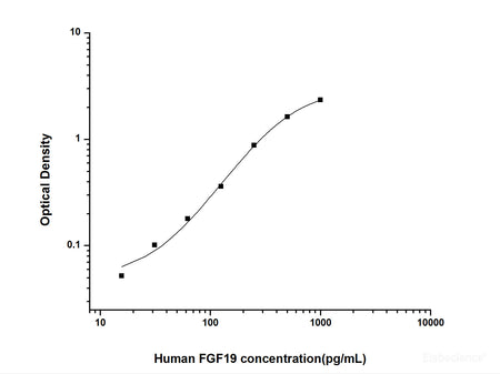 Human FGF19(Fibroblast Growth Factor 19) ELISA Kit, Cell Assays, Elabscience Biotechnology, MSE Supplies