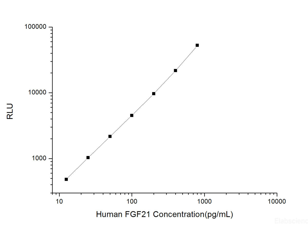 Human FGF21 (Fibroblast Growth Factor 21) CLIA Kit, Cell Assays, Elabscience Biotechnology, MSE Supplies