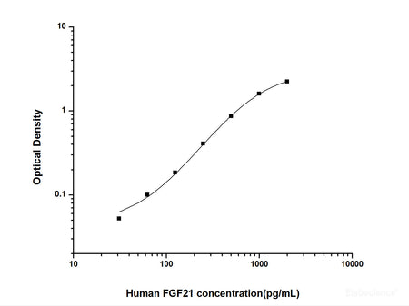 Human FGF21(Fibroblast Growth Factor 21) ELISA Kit, Cell Assays, Elabscience Biotechnology, MSE Supplies