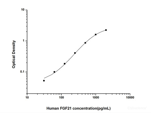 Human FGF21(Fibroblast Growth Factor 21) ELISA Kit, Cell Assays, Elabscience Biotechnology, MSE Supplies