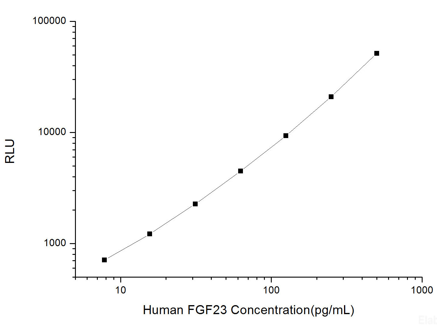 Human FGF23 (Fibroblast Growth Factor 23) CLIA Kit, Cell Assays, Elabscience Biotechnology, MSE Supplies