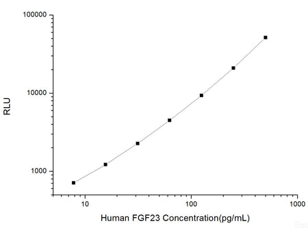 Human FGF23 (Fibroblast Growth Factor 23) CLIA Kit, Cell Assays, Elabscience Biotechnology, MSE Supplies