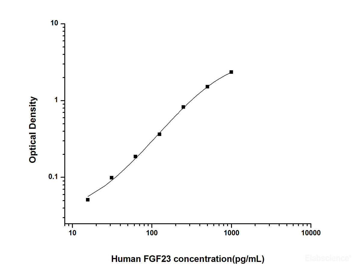 Human FGF23(Fibroblast Growth Factor 23) ELISA Kit, Cell Assays, Elabscience Biotechnology, MSE Supplies