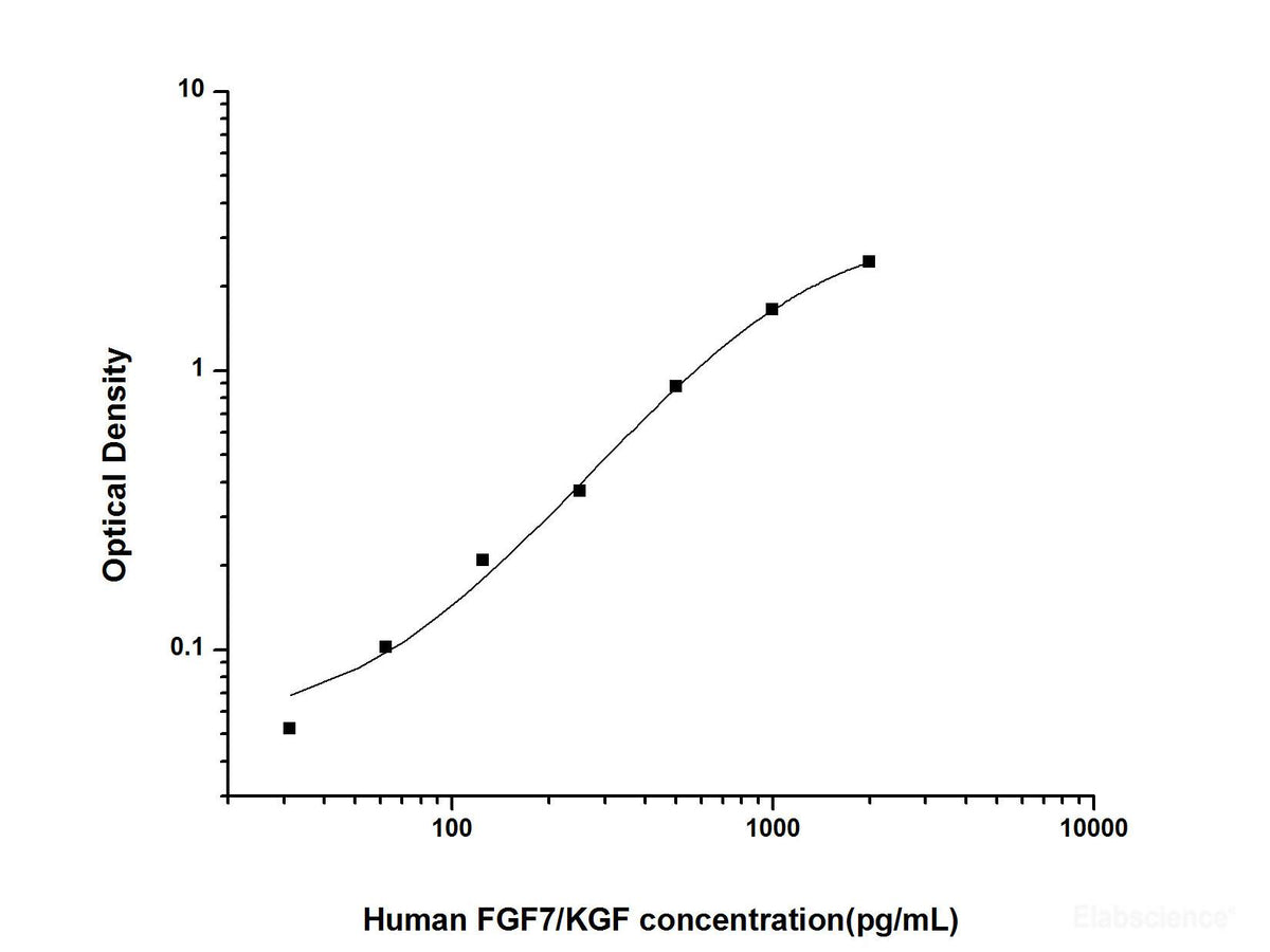 Human FGF7/KGF(Fibroblast Growth Factor 7) ELISA Kit, Cell Assays, Elabscience Biotechnology, MSE Supplies