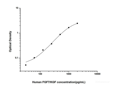 Human FGF7/KGF(Fibroblast Growth Factor 7) ELISA Kit, Cell Assays, Elabscience Biotechnology, MSE Supplies