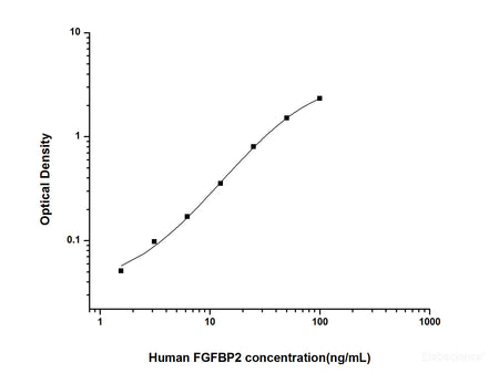 Human FGFBP2(Fibroblast Growth Factor Binding Protein 2) ELISA Kit, Cell Assays, Elabscience Biotechnology, MSE Supplies