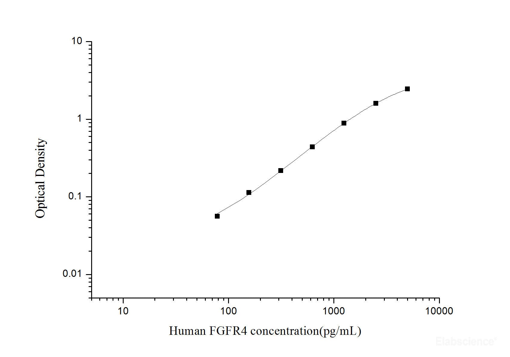 Human FGFR4(Fibroblast Growth Factor Receptor 4) ELISA Kit, Cell Assays, Elabscience Biotechnology, MSE Supplies