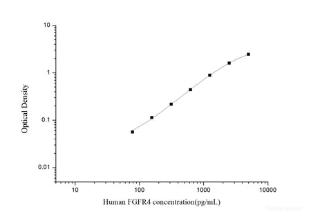 Human FGFR4(Fibroblast Growth Factor Receptor 4) ELISA Kit, Cell Assays, Elabscience Biotechnology, MSE Supplies