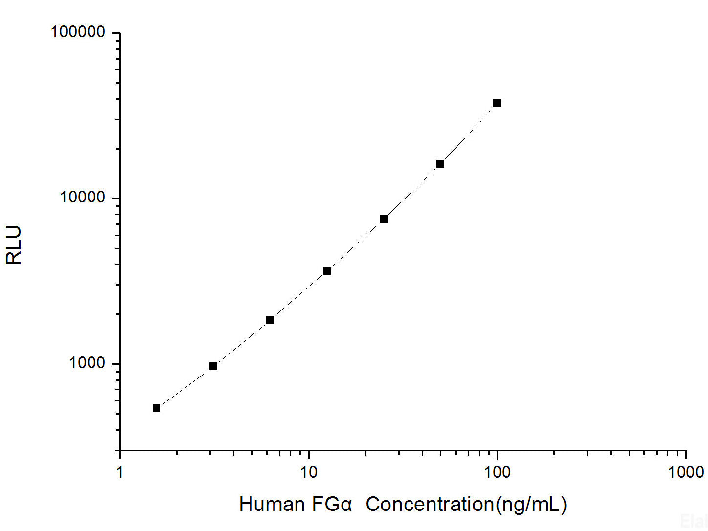 Human FGα (Fibrinogen Alpha) CLIA Kit, Cell Assays, Elabscience Biotechnology, MSE Supplies
