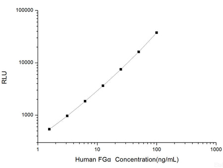Human FGα (Fibrinogen Alpha) CLIA Kit, Cell Assays, Elabscience Biotechnology, MSE Supplies