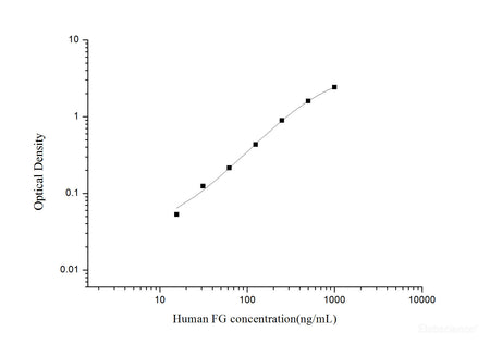 Human FG(Fibrinogen) ELISA Kit, Cell Assays, Elabscience Biotechnology, MSE Supplies