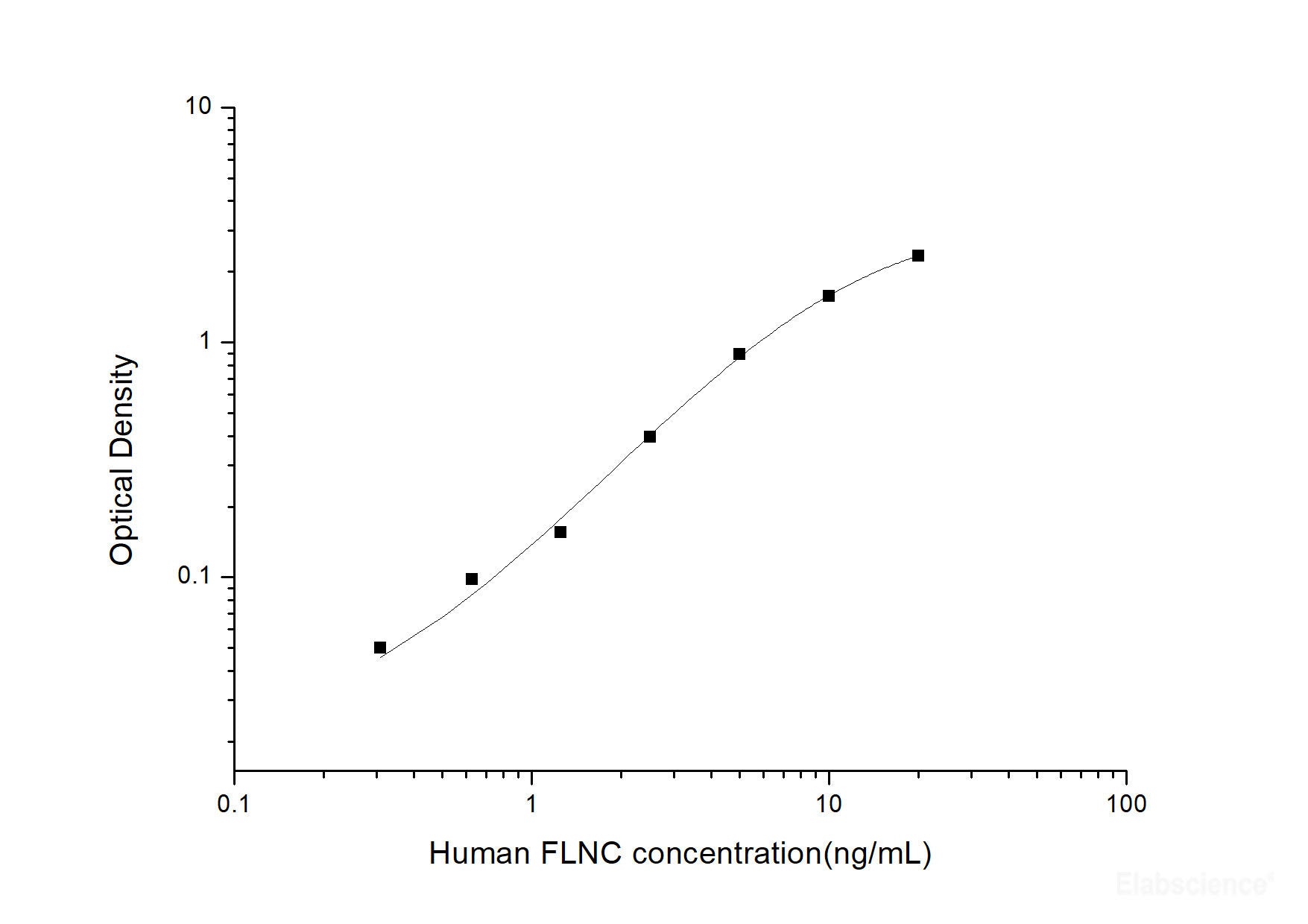 Human FLNC(Filamin C, Gamma) ELISA Kit, Cell Assays, Elabscience Biotechnology, MSE Supplies