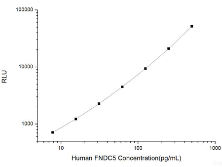 Human FNDC5 (Fibronectin Type Ⅲ Domain Containing Protein 5) CLIA Kit, Cell Assays, Elabscience Biotechnology, MSE Supplies