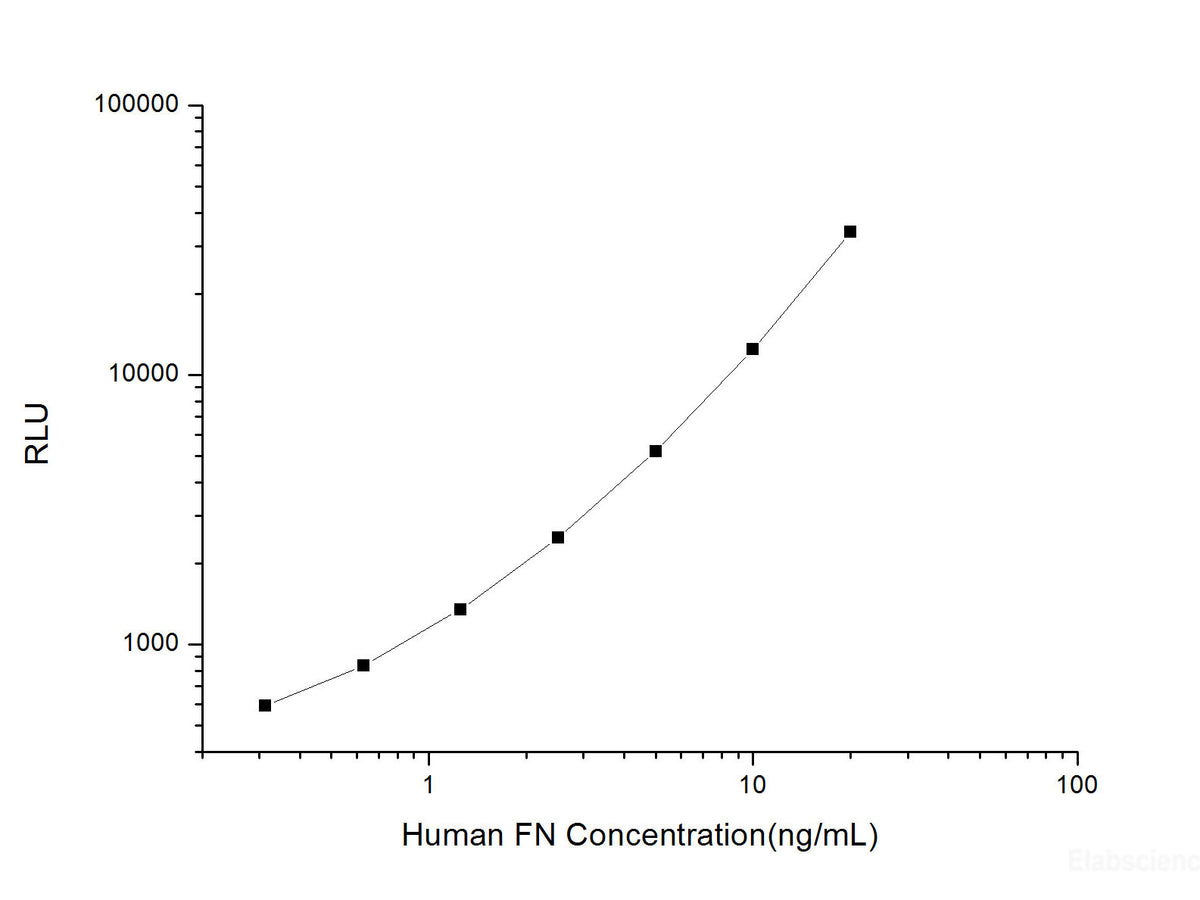 Human FN (Fibronectin) CLIA Kit, Cell Assays, Elabscience Biotechnology, MSE Supplies