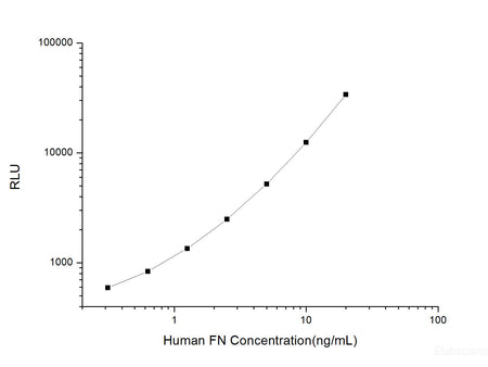 Human FN (Fibronectin) CLIA Kit, Cell Assays, Elabscience Biotechnology, MSE Supplies