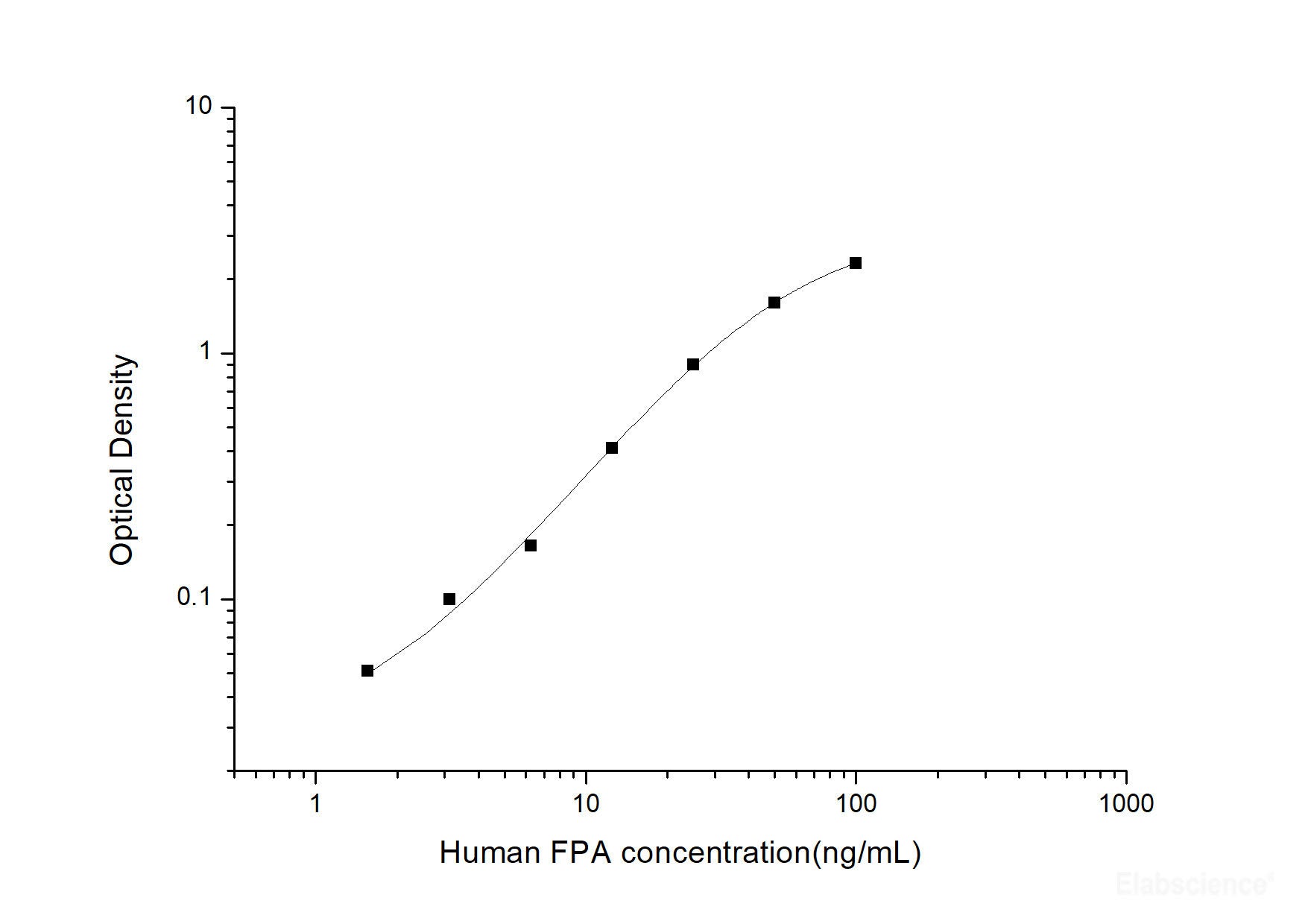 Human FPA(Fibrinopeptide A) ELISA Kit, Cell Assays, Elabscience Biotechnology, MSE Supplies