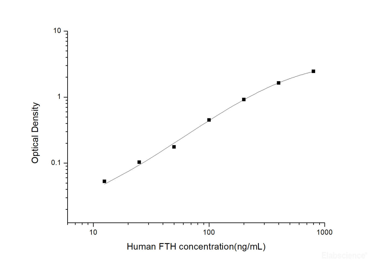 Human FTH(Ferritin, Heavy Polypeptide) ELISA Kit, Cell Assays, Elabscience Biotechnology, MSE Supplies