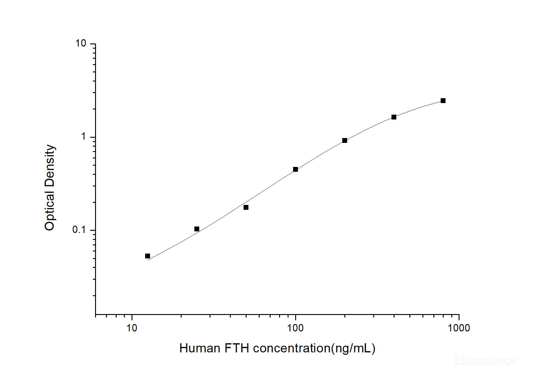 Human FTH(Ferritin, Heavy Polypeptide) ELISA Kit, Cell Assays, Elabscience Biotechnology, MSE Supplies