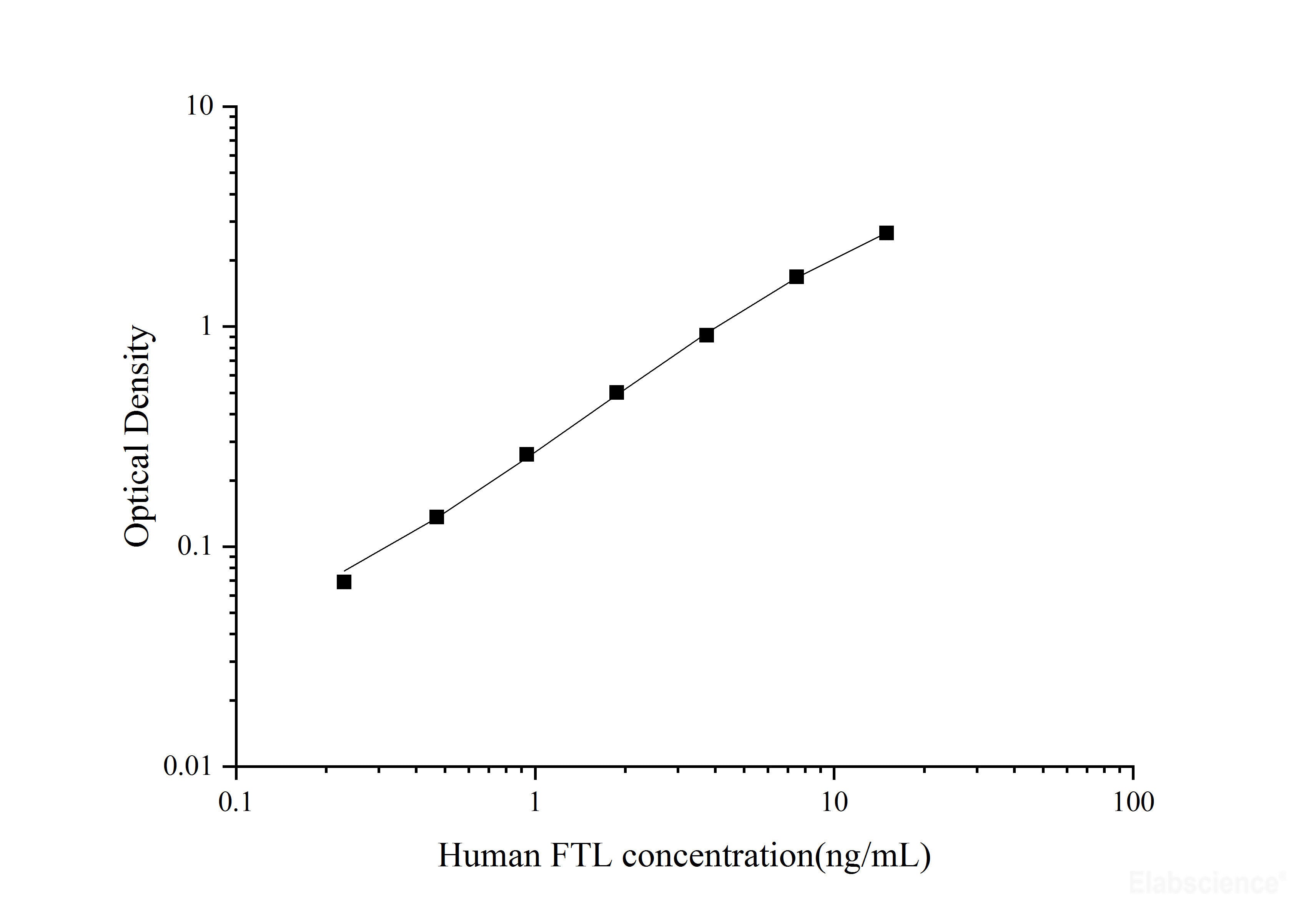 Human FTL(Ferritin, Light Polypeptide) ELISA Kit, Cell Assays, Elabscience Biotechnology, MSE Supplies