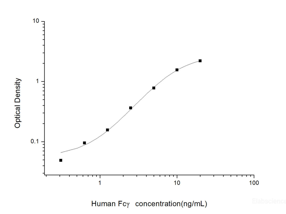 Human Fcγ(Fc Fragment of IgG) ELISA Kit, Cell Assays, Elabscience Biotechnology, MSE Supplies