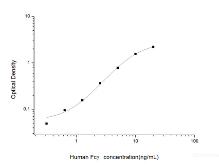 Human Fcγ(Fc Fragment of IgG) ELISA Kit, Cell Assays, Elabscience Biotechnology, MSE Supplies