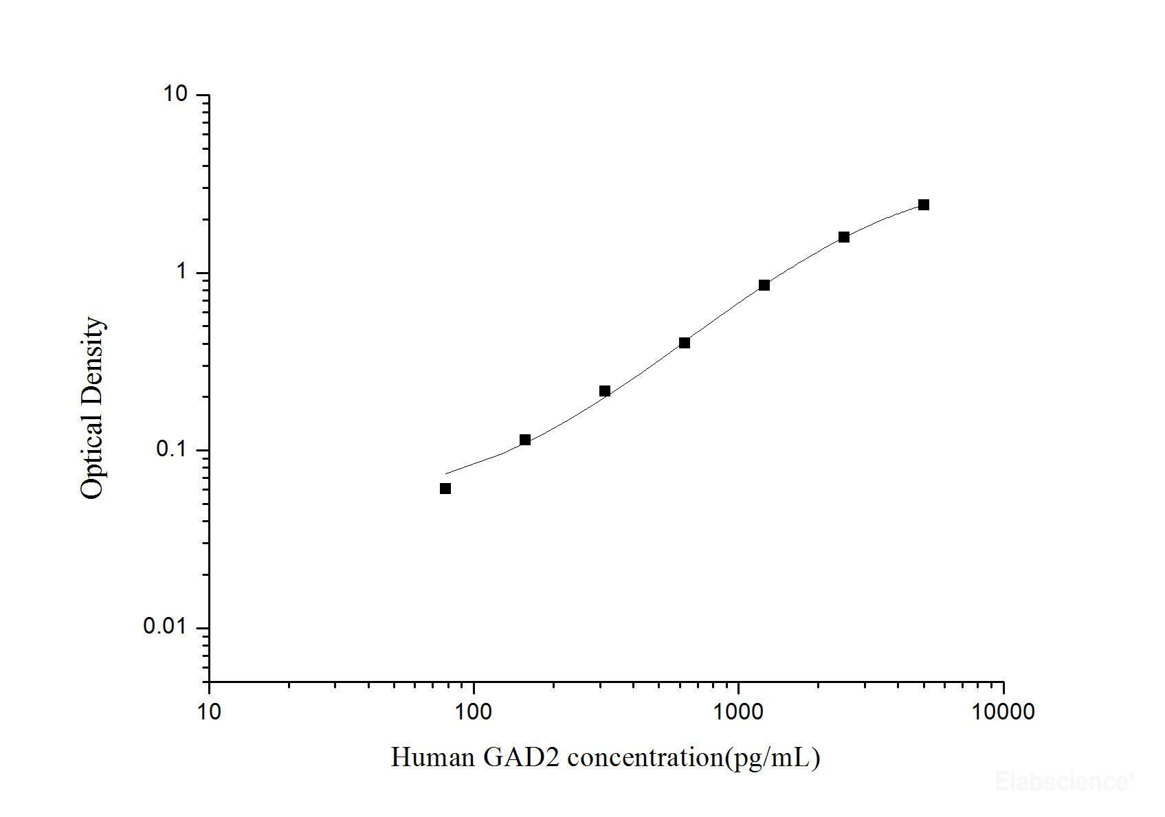 Human GAD2(Glutamate Decarboxylase 2) ELISA Kit, Cell Assays, Elabscience Biotechnology, MSE Supplies