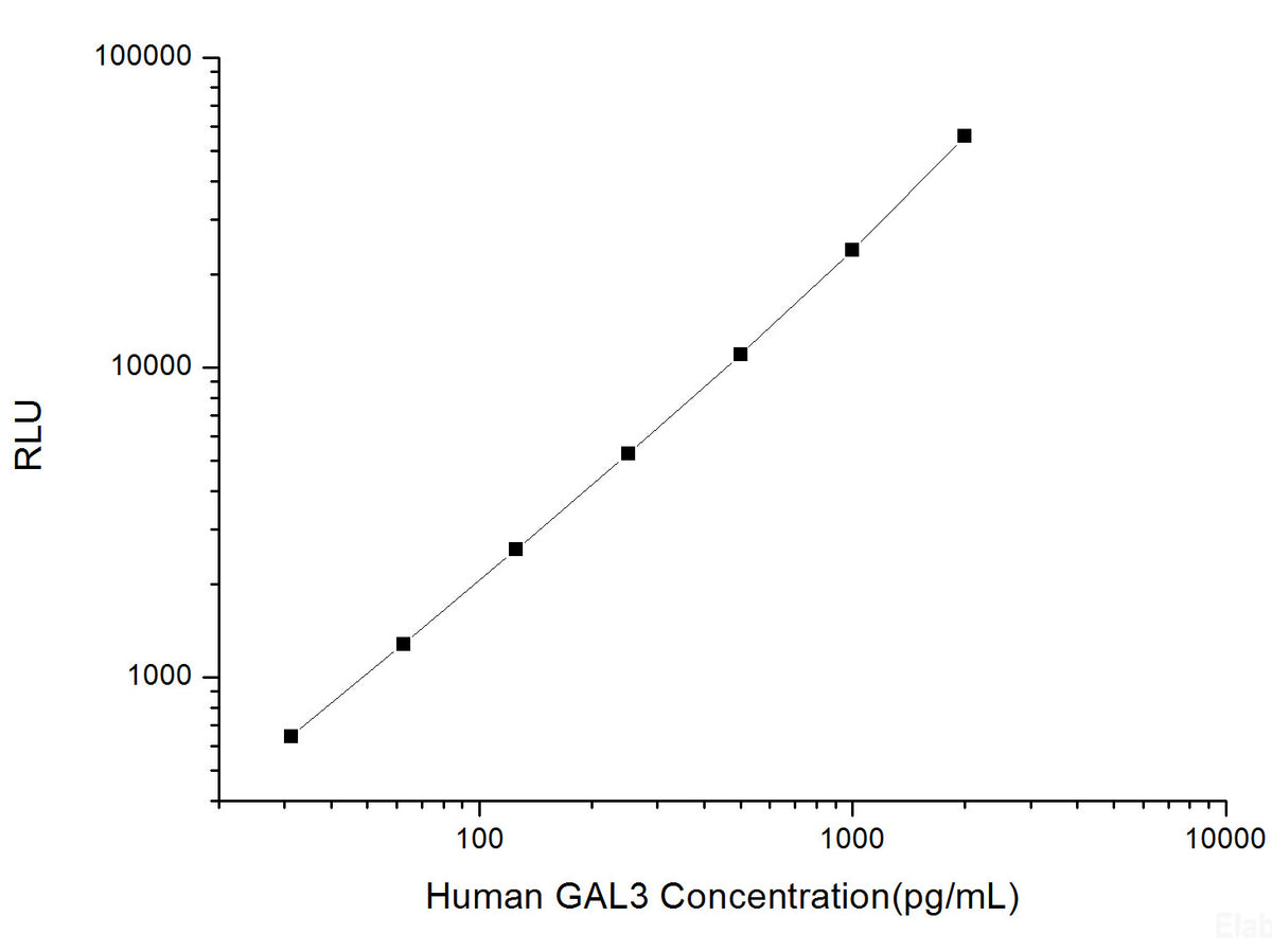 Human GAL3 (Galectin 3) CLIA Kit, Cell Assays, Elabscience Biotechnology, MSE Supplies