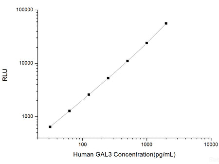 Human GAL3 (Galectin 3) CLIA Kit, Cell Assays, Elabscience Biotechnology, MSE Supplies