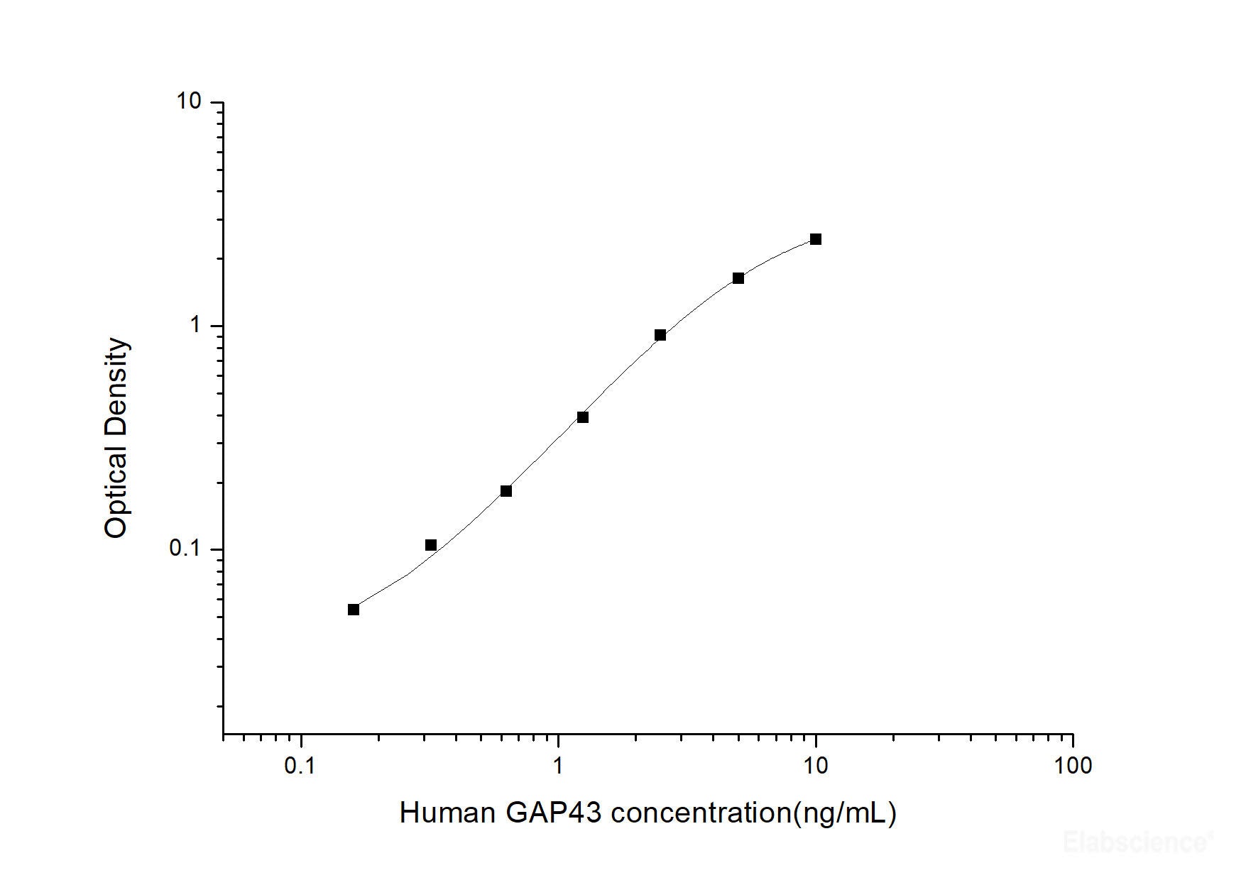 Human GAP43(Growth Associated Protein 43) ELISA Kit, Cell Assays, Elabscience Biotechnology, MSE Supplies