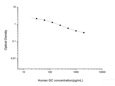 Human GC(Glucagon) ELISA Kit, Cell Assays, Elabscience Biotechnology, MSE Supplies