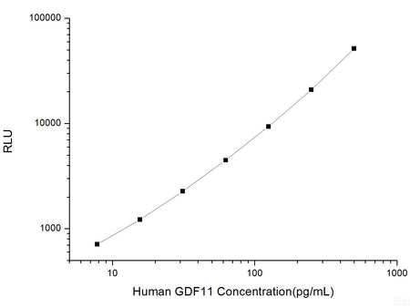 Human GDF11 (Growth Differentiation Factor 11) CLIA Kit, Cell Assays, Elabscience Biotechnology, MSE Supplies