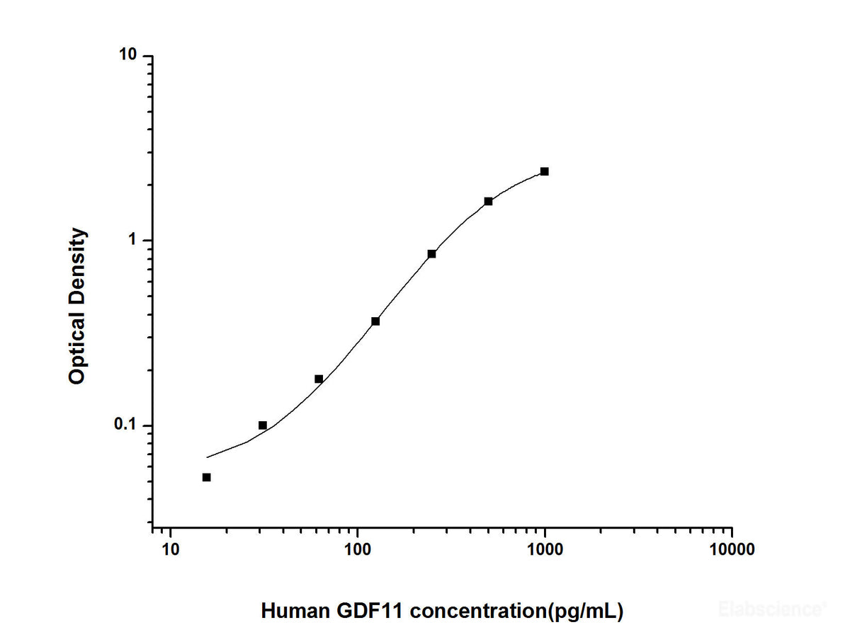 Human GDF11(Growth Differentiation Factor 11) ELISA Kit, Cell Assays, Elabscience Biotechnology, MSE Supplies