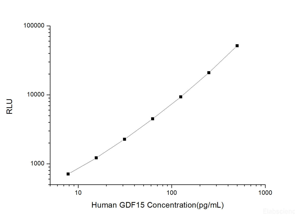 Human GDF15 (Growth Differentiation Factor 15) CLIA Kit, Cell Assays, Elabscience Biotechnology, MSE Supplies