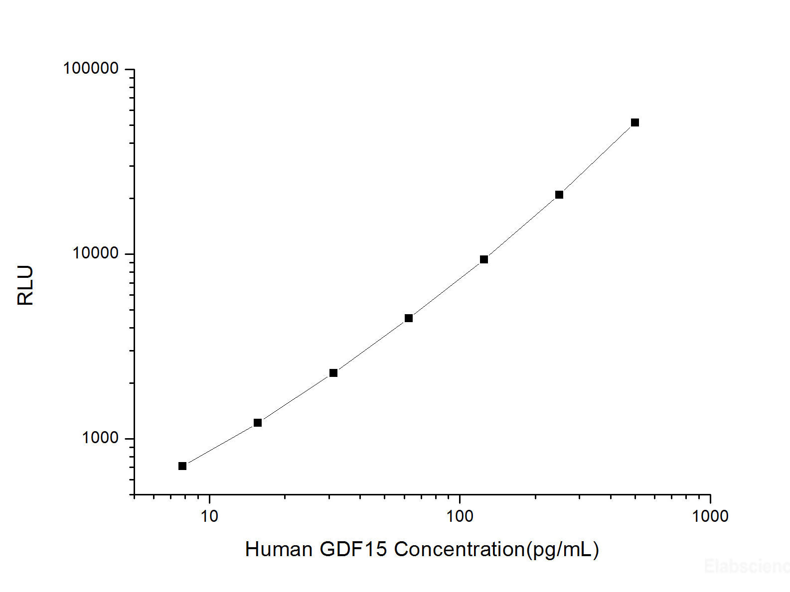 Human GDF15 (Growth Differentiation Factor 15) CLIA Kit, Cell Assays, Elabscience Biotechnology, MSE Supplies
