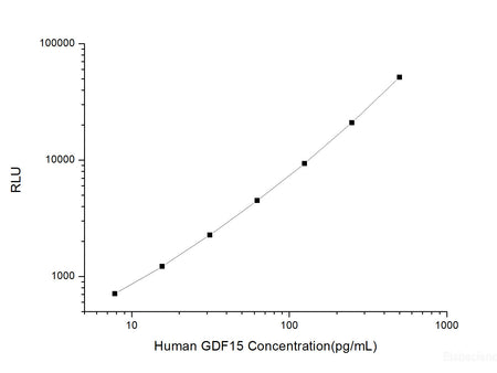 Human GDF15 (Growth Differentiation Factor 15) CLIA Kit, Cell Assays, Elabscience Biotechnology, MSE Supplies